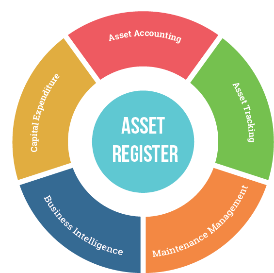 Asset_Reigister_piechart